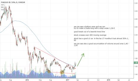 PIA Stock Price 